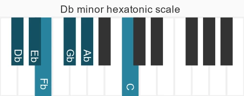 Piano scale for minor hexatonic